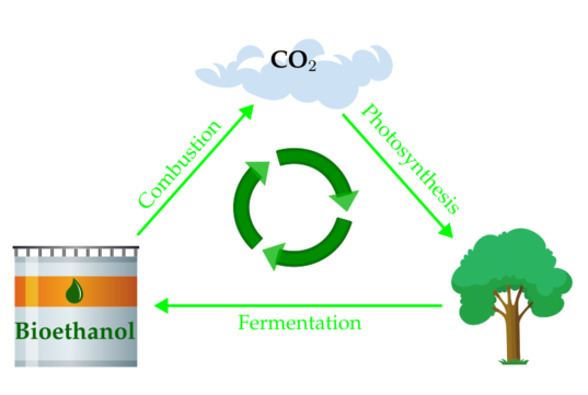 Recycling bioethanol.svg