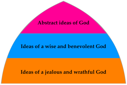 Hierarchy of beliefs in God.svg
