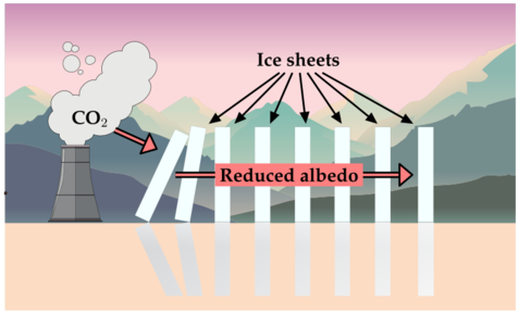 Ice sheets cascade.svg