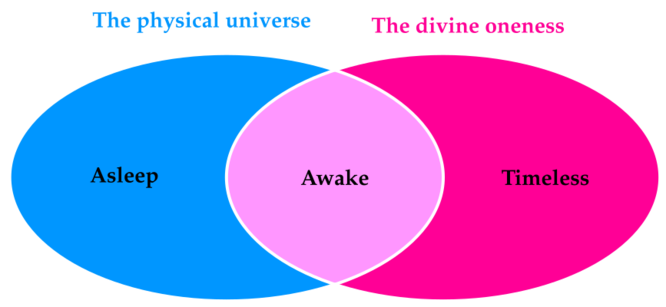 Venn universe and divinity.svg