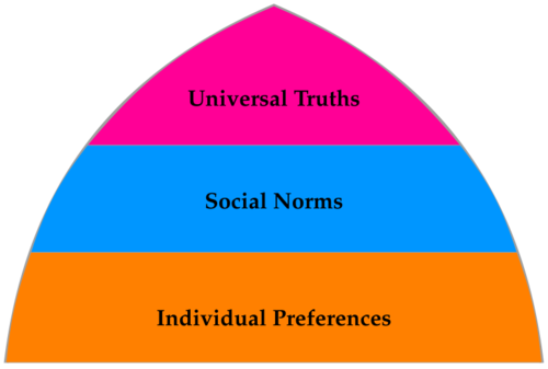 Hierarchy of truths.svg