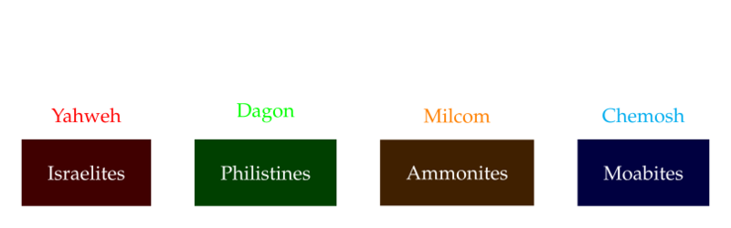 Canaanite pantheon.svg